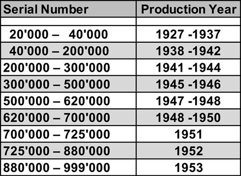 rolex serial number year of production